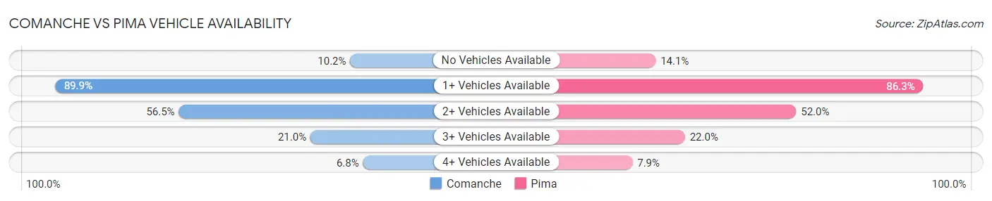 Comanche vs Pima Vehicle Availability