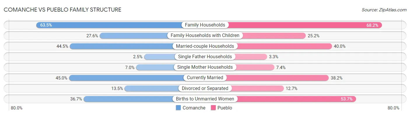 Comanche vs Pueblo Family Structure