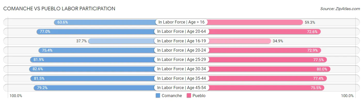 Comanche vs Pueblo Labor Participation