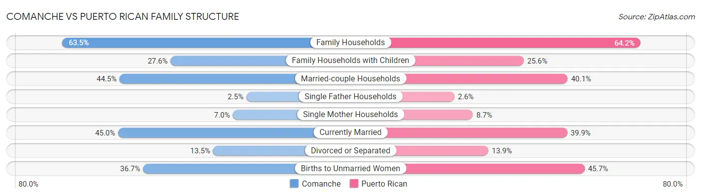 Comanche vs Puerto Rican Family Structure