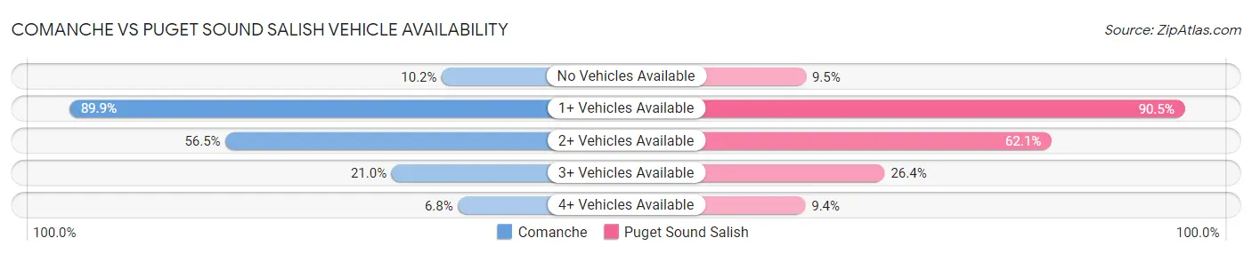 Comanche vs Puget Sound Salish Vehicle Availability