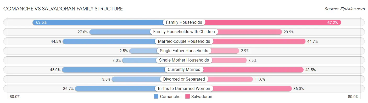 Comanche vs Salvadoran Family Structure