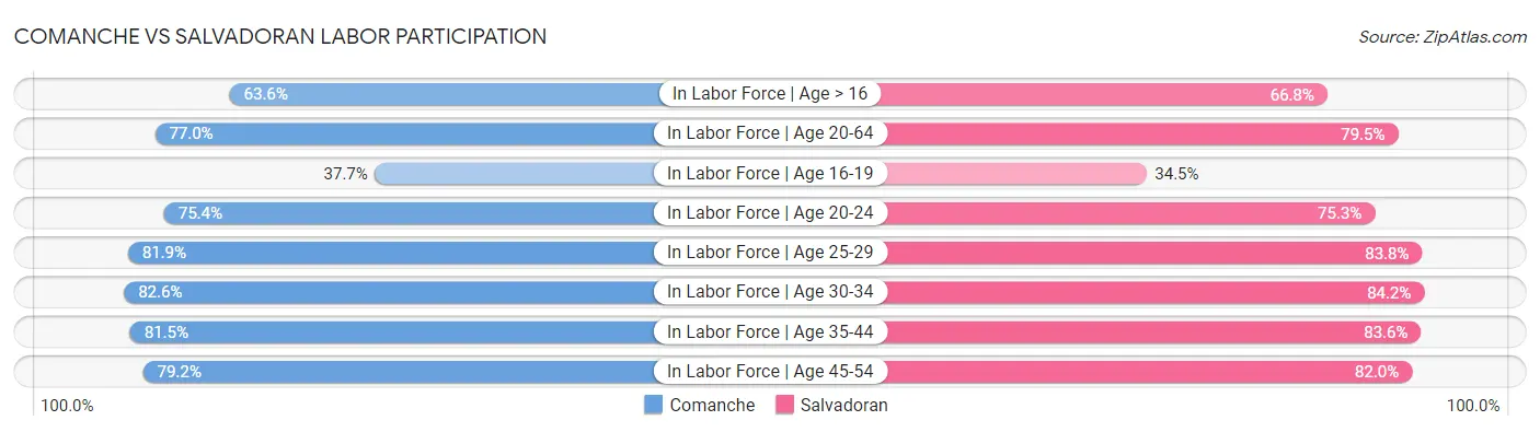 Comanche vs Salvadoran Labor Participation