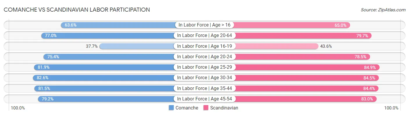 Comanche vs Scandinavian Labor Participation