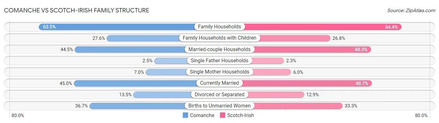 Comanche vs Scotch-Irish Family Structure