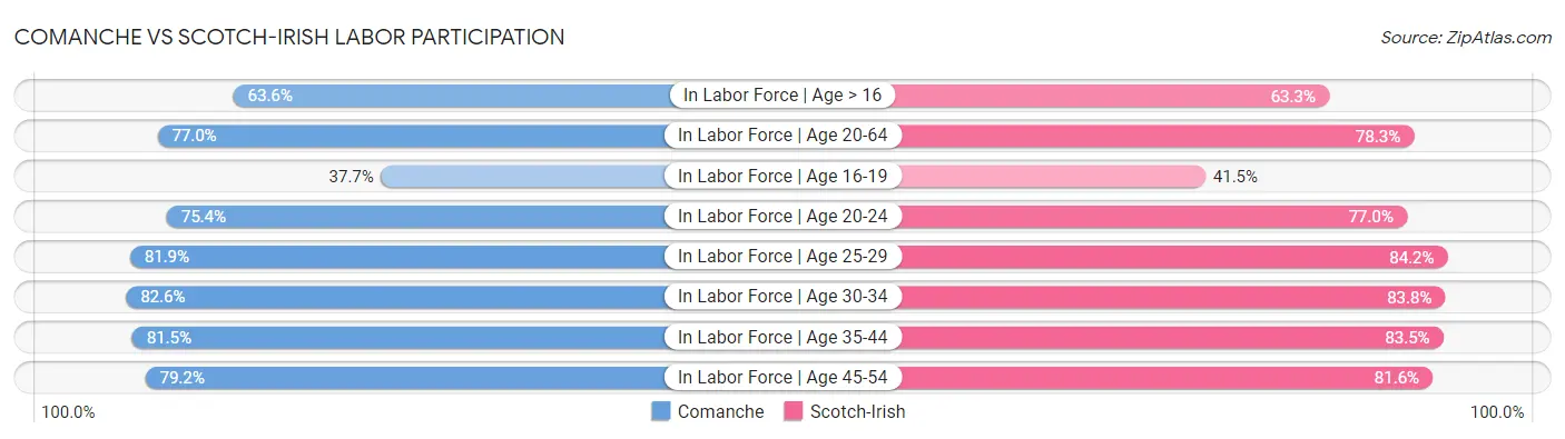 Comanche vs Scotch-Irish Labor Participation
