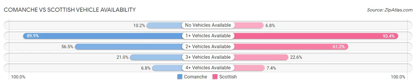 Comanche vs Scottish Vehicle Availability