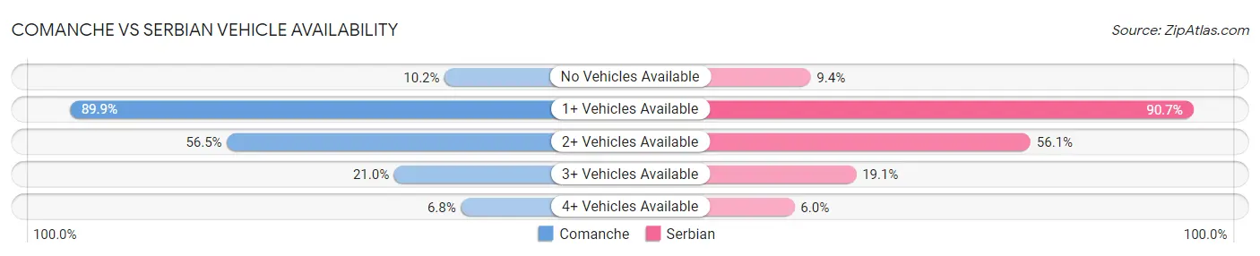 Comanche vs Serbian Vehicle Availability