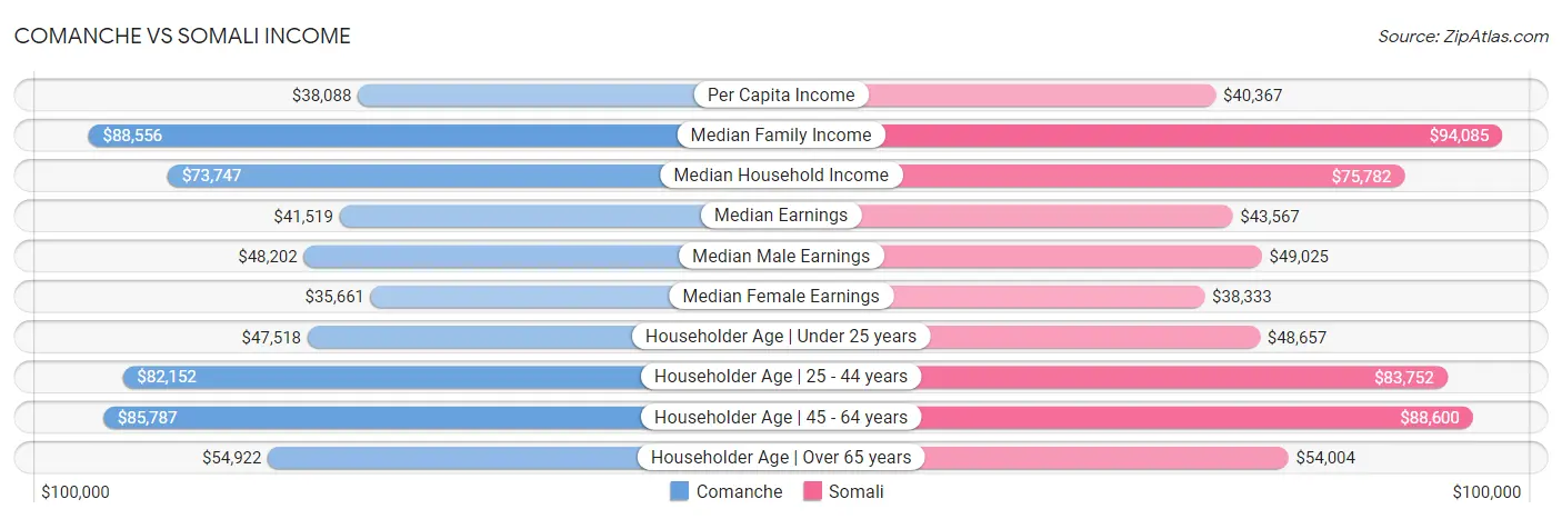 Comanche vs Somali Income