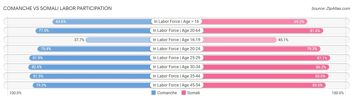 Comanche vs Somali Labor Participation