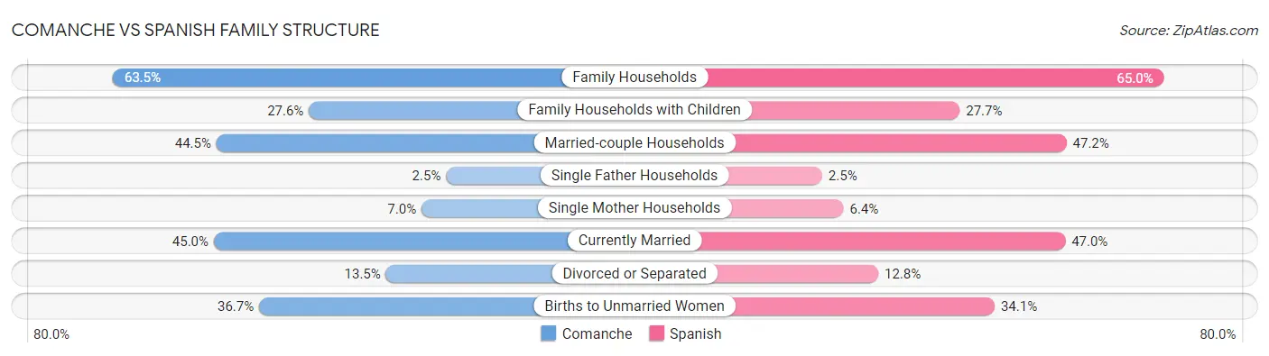 Comanche vs Spanish Family Structure
