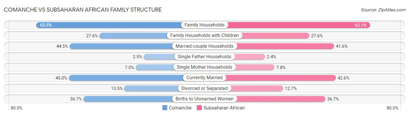 Comanche vs Subsaharan African Family Structure