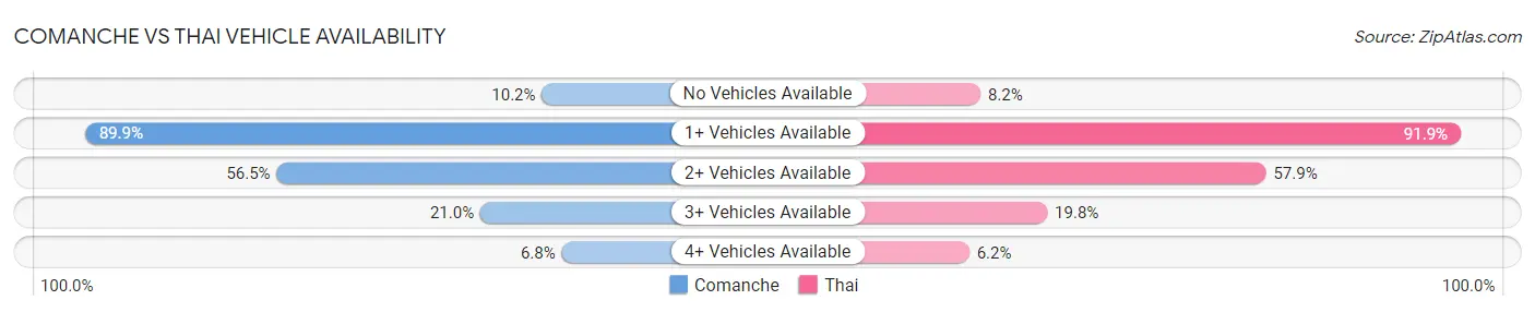 Comanche vs Thai Vehicle Availability