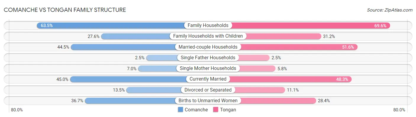 Comanche vs Tongan Family Structure