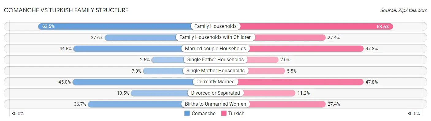 Comanche vs Turkish Family Structure