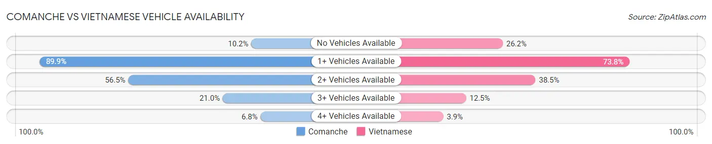 Comanche vs Vietnamese Vehicle Availability