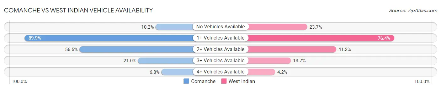 Comanche vs West Indian Vehicle Availability