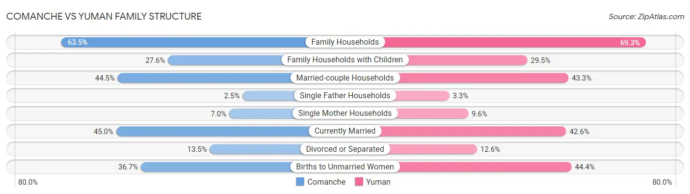 Comanche vs Yuman Family Structure
