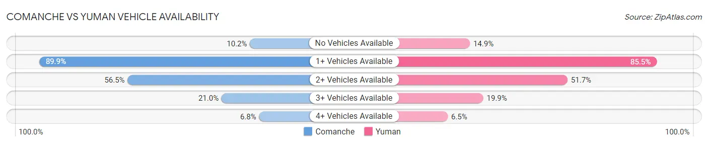 Comanche vs Yuman Vehicle Availability