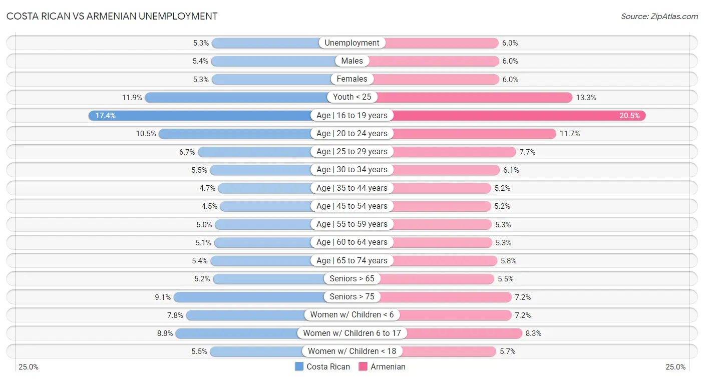 Costa Rican vs Armenian Unemployment