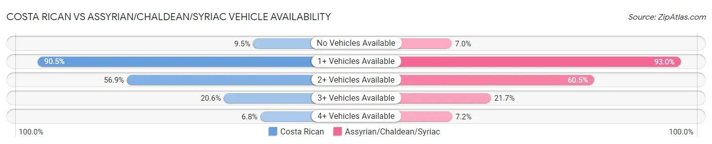 Costa Rican vs Assyrian/Chaldean/Syriac Vehicle Availability