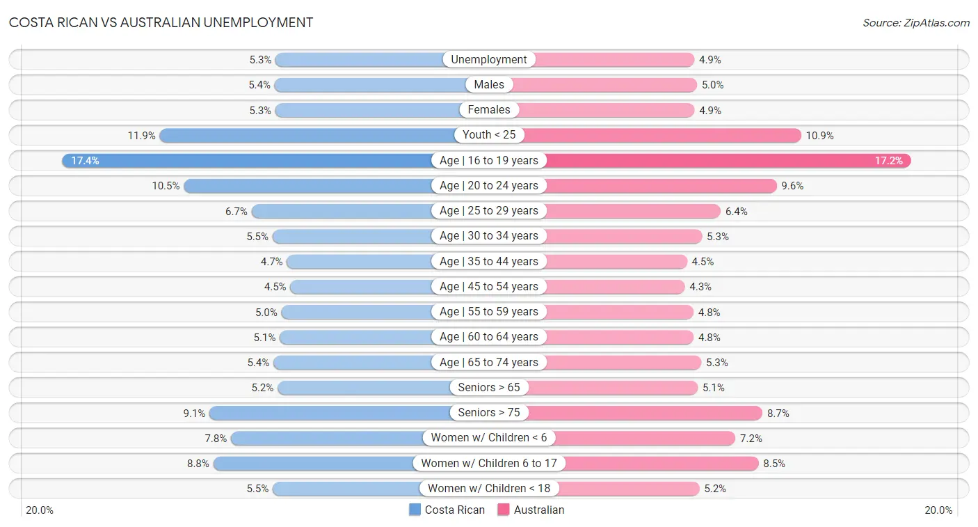 Costa Rican vs Australian Unemployment