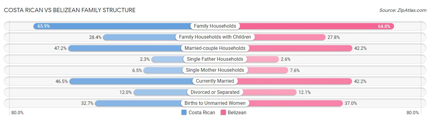 Costa Rican vs Belizean Family Structure