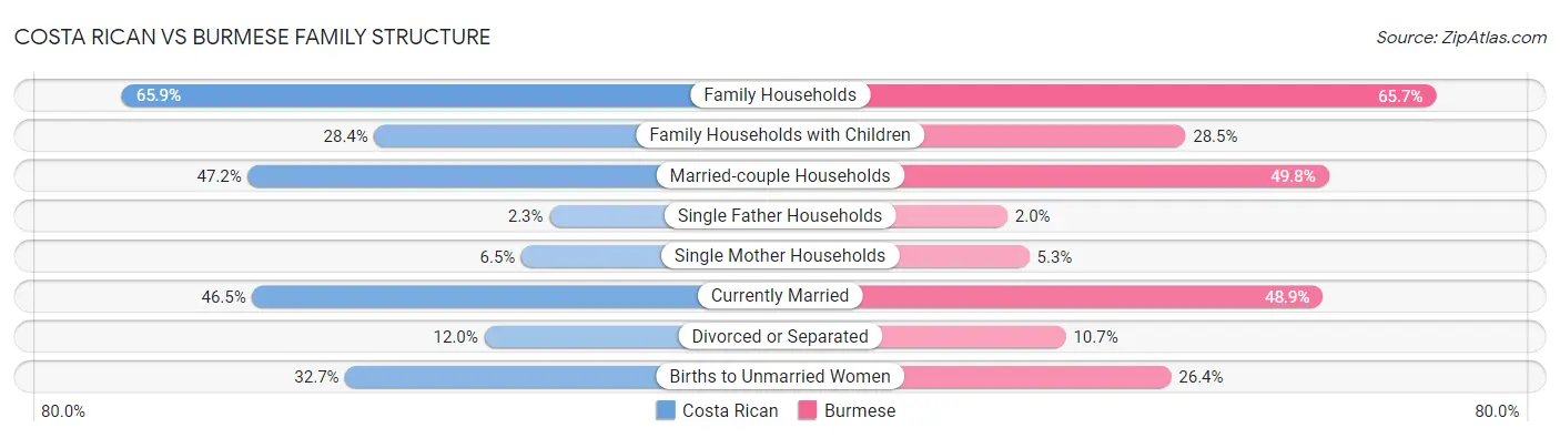 Costa Rican vs Burmese Family Structure