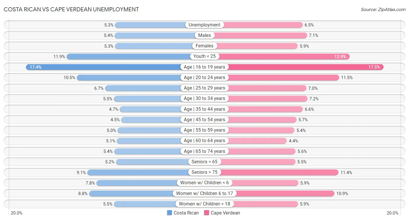 Costa Rican vs Cape Verdean Unemployment