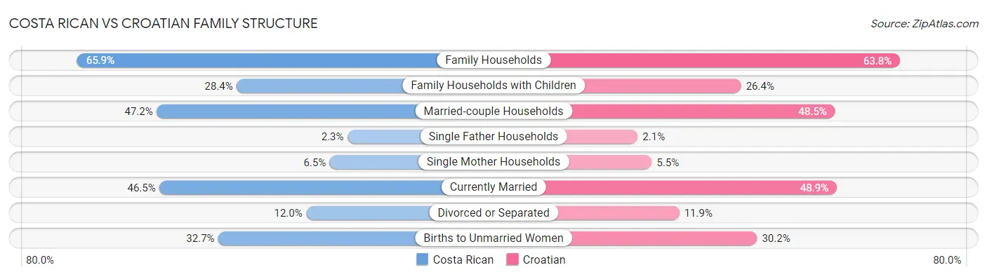 Costa Rican vs Croatian Family Structure