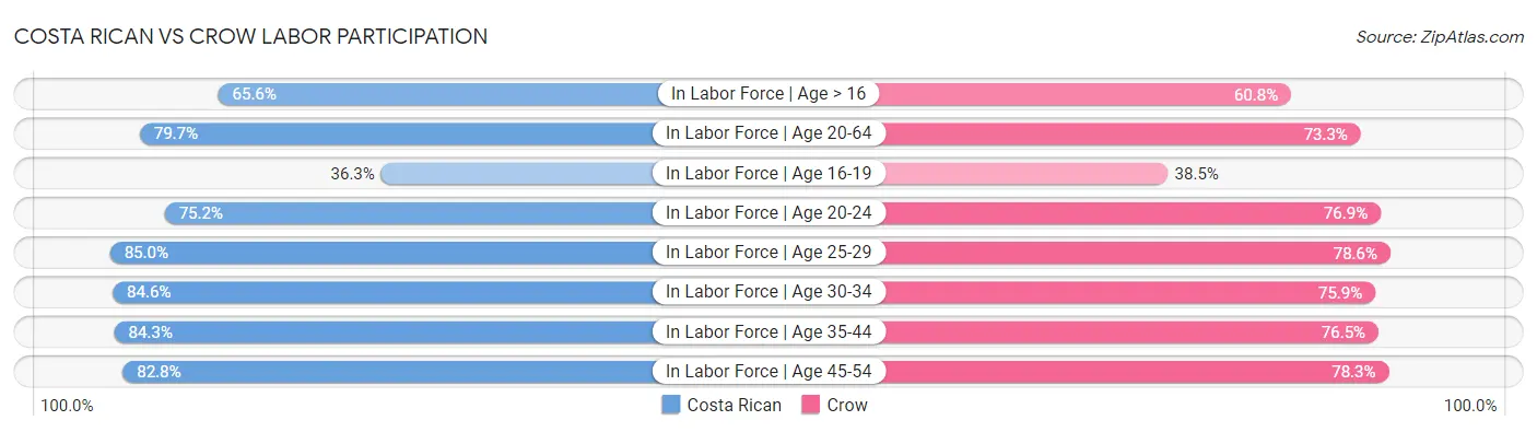 Costa Rican vs Crow Labor Participation