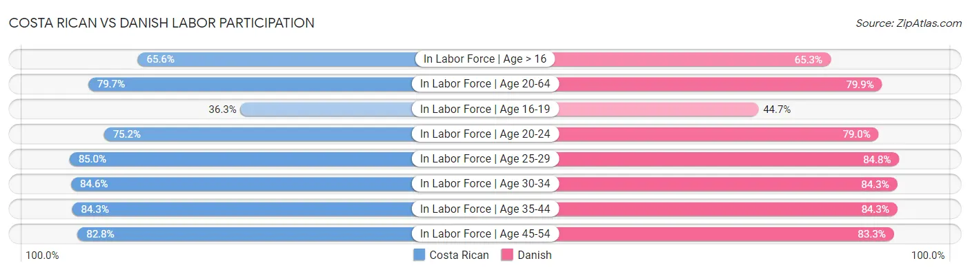 Costa Rican vs Danish Labor Participation