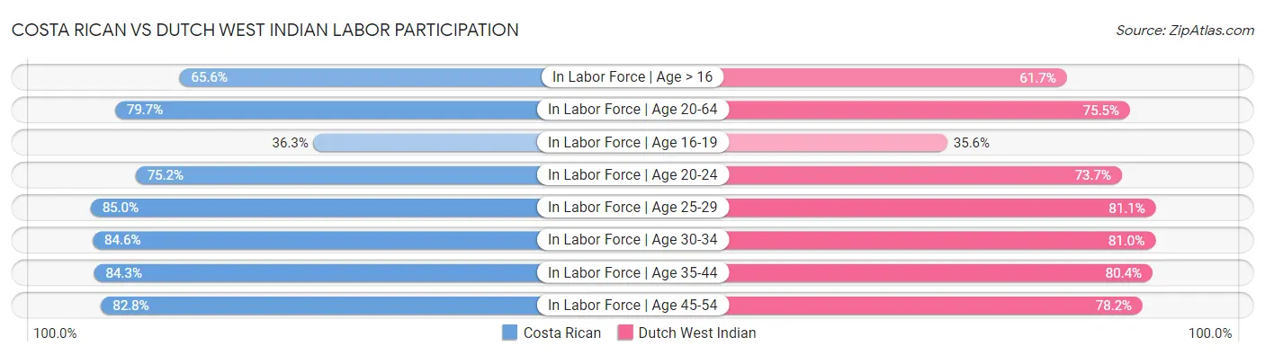 Costa Rican vs Dutch West Indian Labor Participation