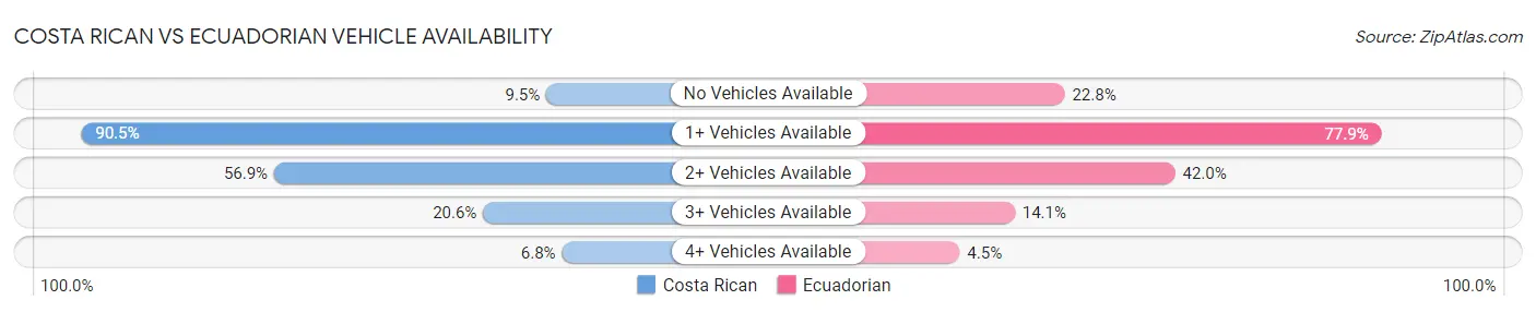 Costa Rican vs Ecuadorian Vehicle Availability