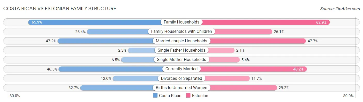 Costa Rican vs Estonian Family Structure