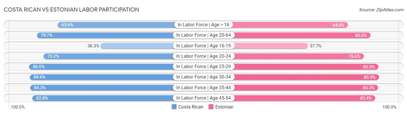Costa Rican vs Estonian Labor Participation