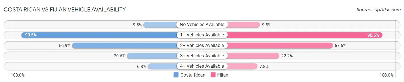 Costa Rican vs Fijian Vehicle Availability