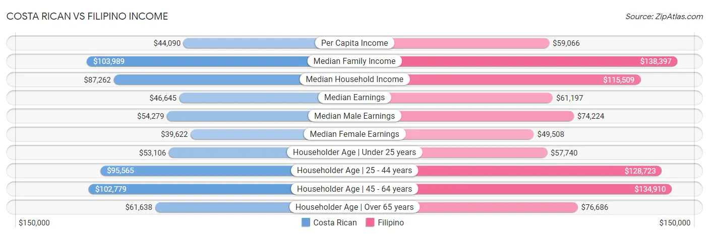 Costa Rican vs Filipino Income