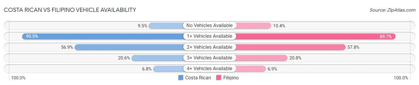 Costa Rican vs Filipino Vehicle Availability