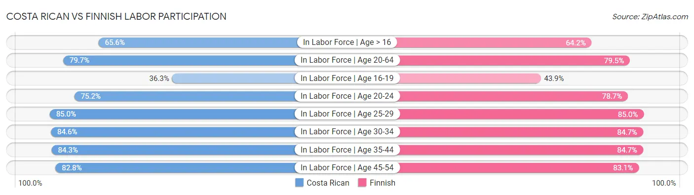 Costa Rican vs Finnish Labor Participation