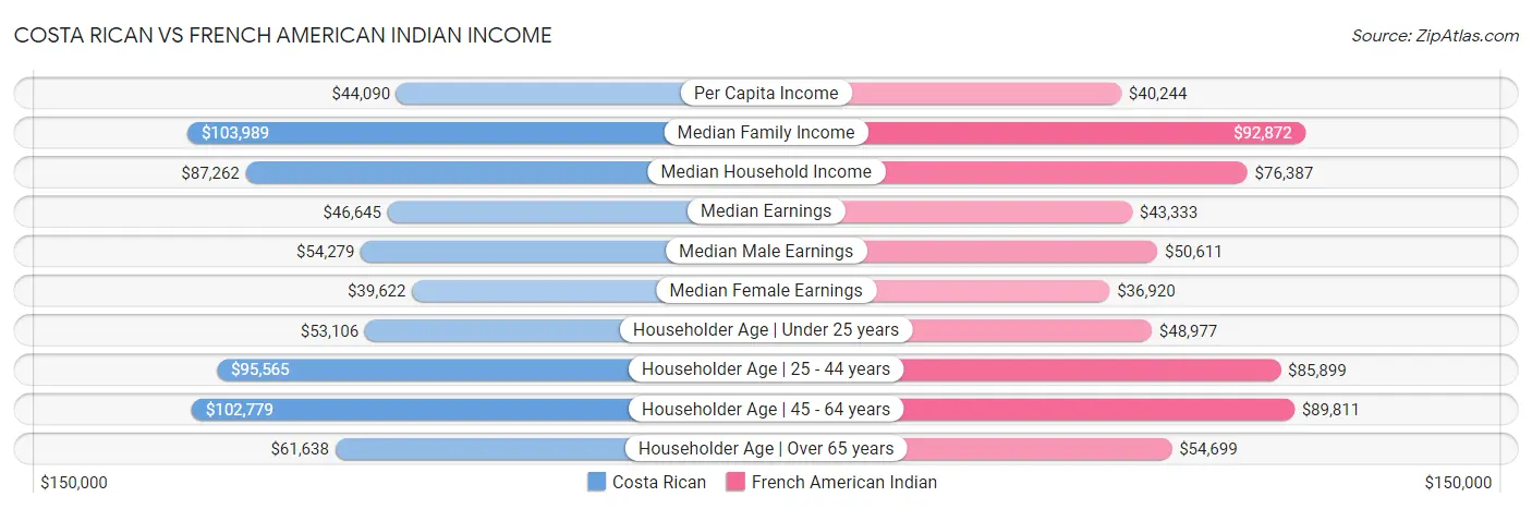 Costa Rican vs French American Indian Income