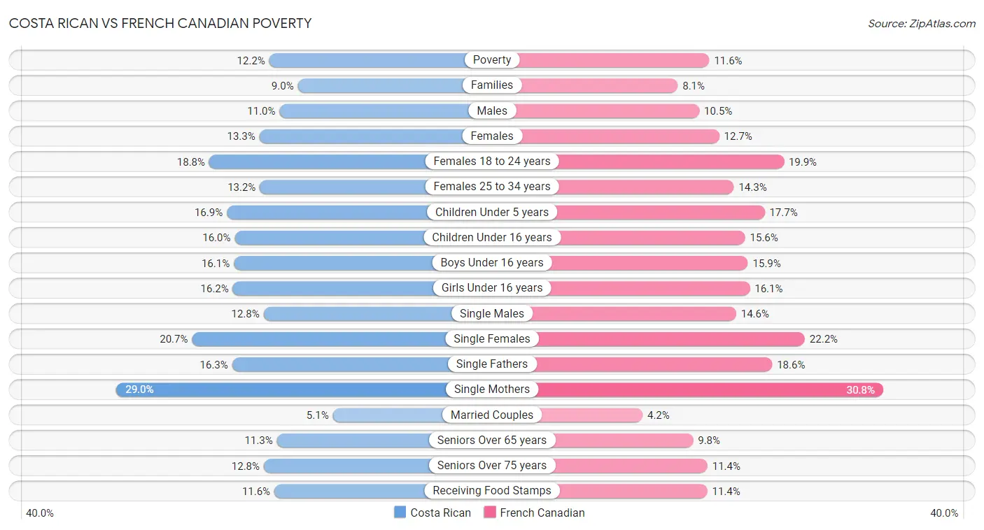 Costa Rican vs French Canadian Poverty