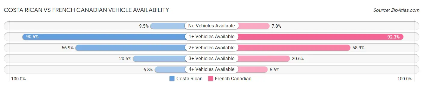 Costa Rican vs French Canadian Vehicle Availability