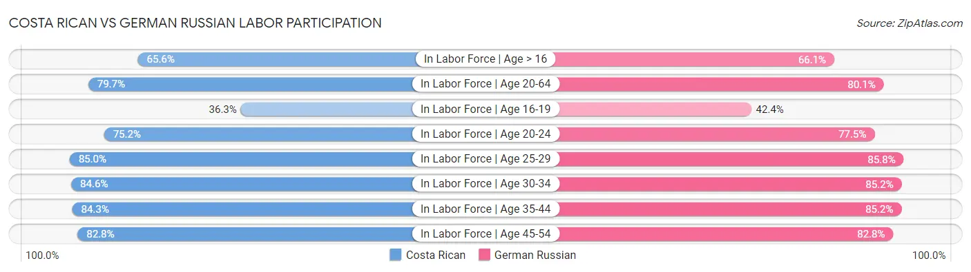 Costa Rican vs German Russian Labor Participation