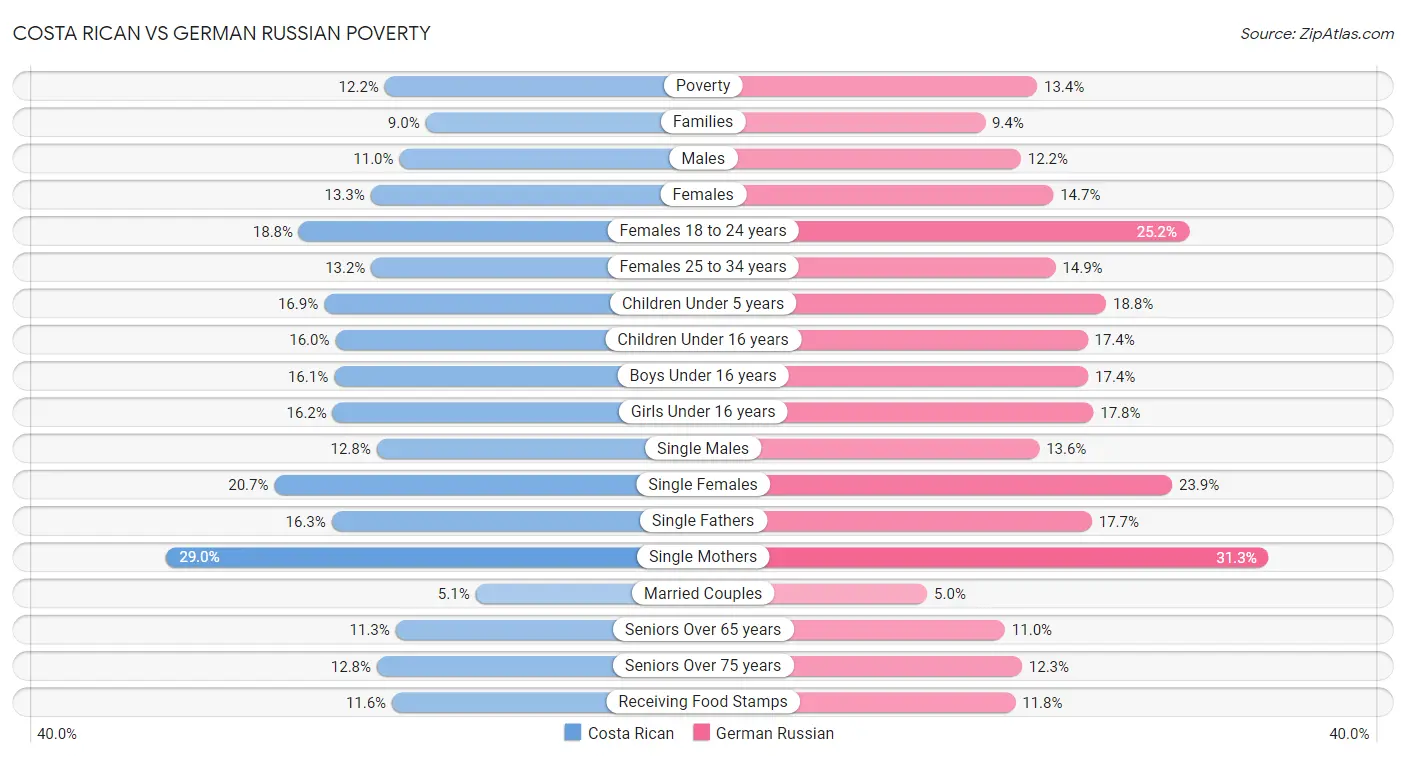 Costa Rican vs German Russian Poverty