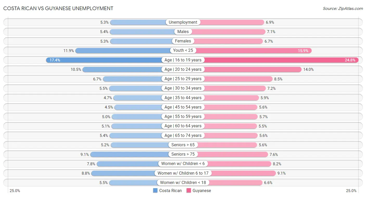Costa Rican vs Guyanese Unemployment