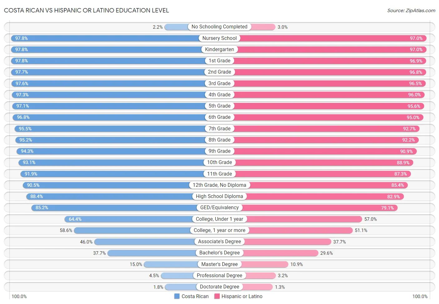 Costa Rican vs Hispanic or Latino Education Level