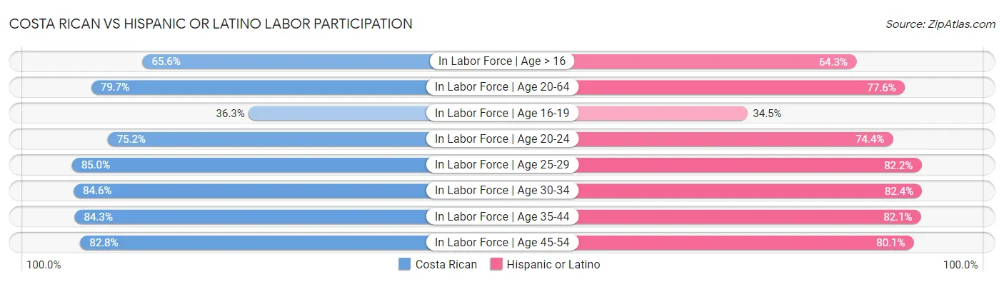 Costa Rican vs Hispanic or Latino Labor Participation