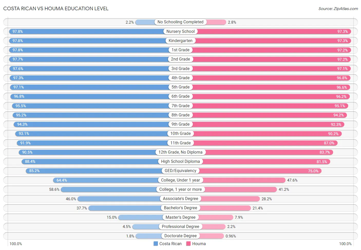 Costa Rican vs Houma Education Level