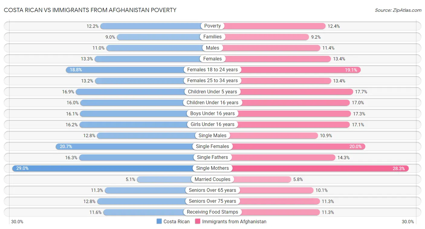 Costa Rican vs Immigrants from Afghanistan Poverty